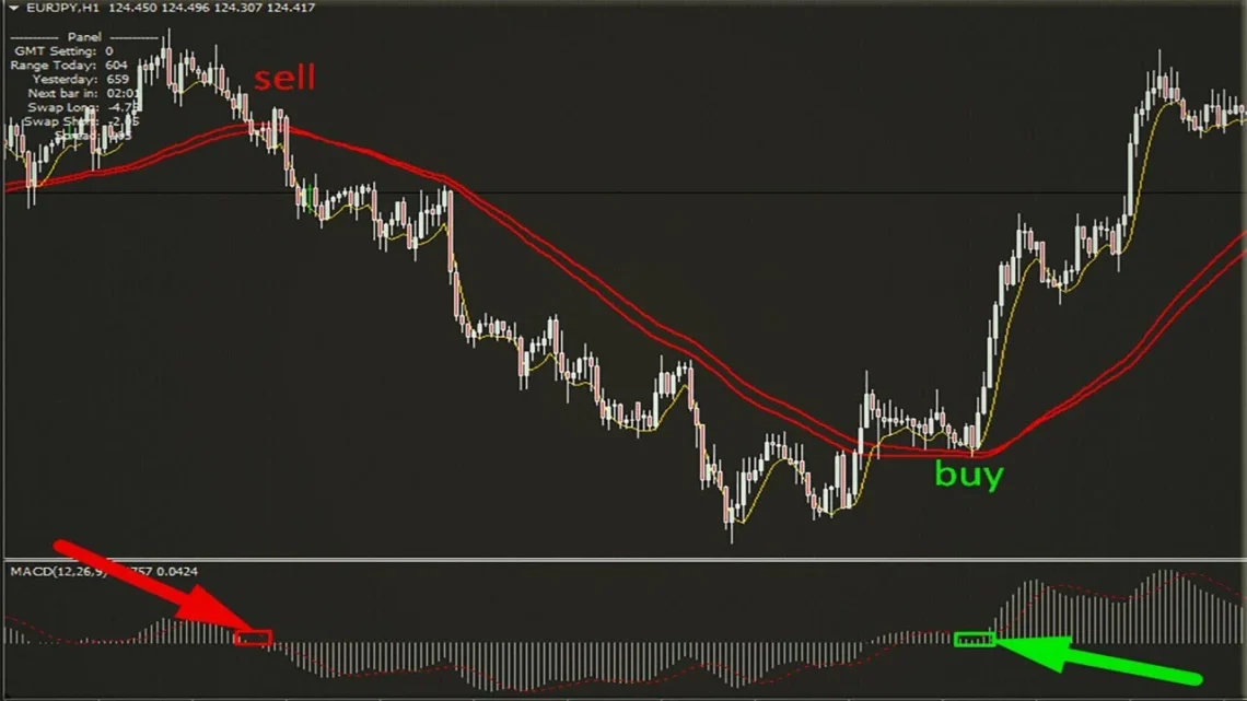 MACD Settings for High-Frequency Scalping Strategies