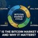 What Is the Bitcoin Market Cycle and Why It Matters?